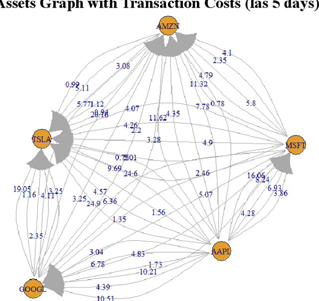Figure 1 for Dynamic Portfolio Rebalancing: A Hybrid new Model Using GNNs and Pathfinding for Cost Efficiency