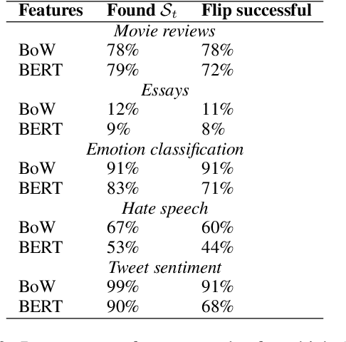 Figure 3 for How Many and Which Training Points Would Need to be Removed to Flip this Prediction?