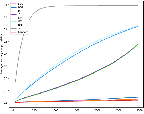 Figure 4 for How Many and Which Training Points Would Need to be Removed to Flip this Prediction?