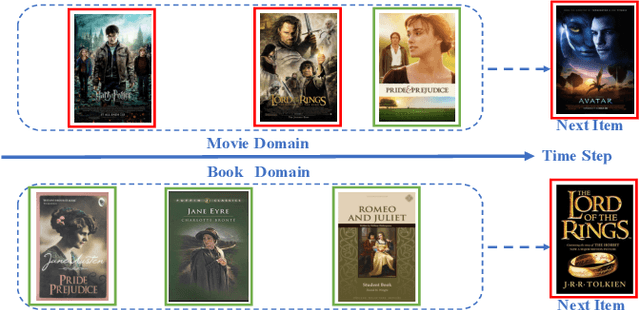 Figure 1 for Contrastive Cross-Domain Sequential Recommendation