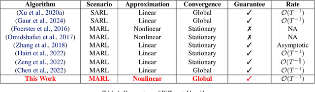 Figure 2 for Finite-Time Global Optimality Convergence in Deep Neural Actor-Critic Methods for Decentralized Multi-Agent Reinforcement Learning