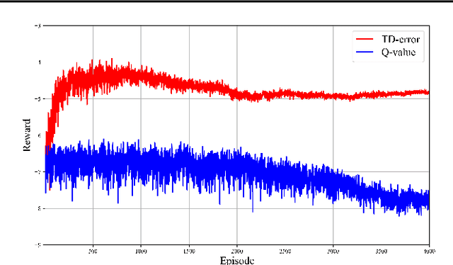 Figure 3 for Finite-Time Global Optimality Convergence in Deep Neural Actor-Critic Methods for Decentralized Multi-Agent Reinforcement Learning