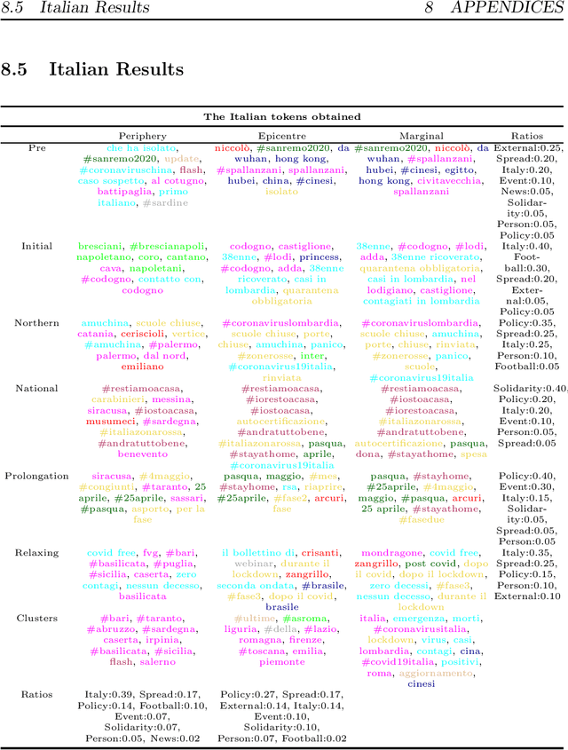 Figure 3 for Exploring Spatial-Temporal Variations of Public Discourse on Social Media: A Case Study on the First Wave of the Coronavirus Pandemic in Italy