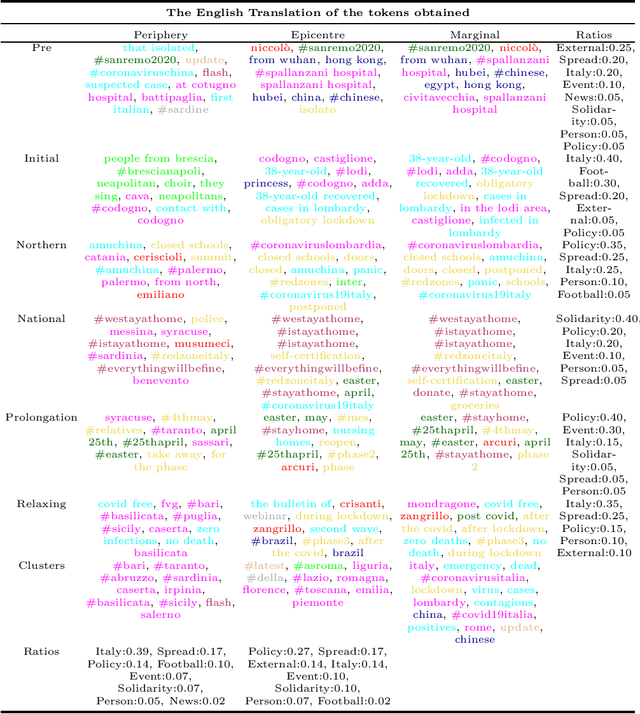 Figure 2 for Exploring Spatial-Temporal Variations of Public Discourse on Social Media: A Case Study on the First Wave of the Coronavirus Pandemic in Italy