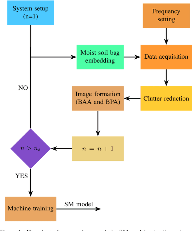 Figure 1 for Machine Learning-Driven Microwave Imaging for Soil Moisture Estimation near Leaky Pipe