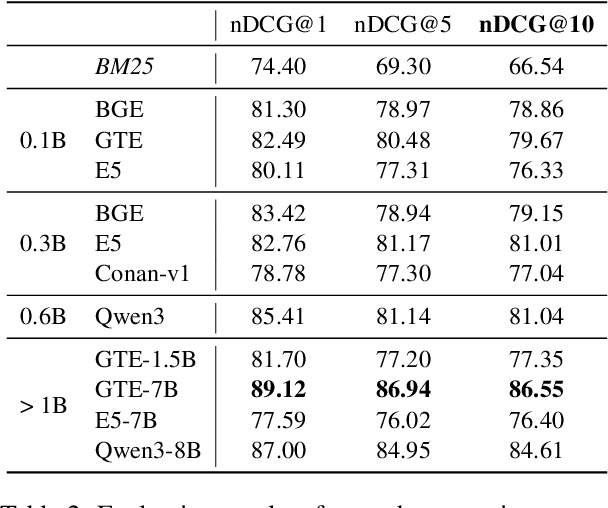 Figure 3 for Dense Retrievers Can Fail on Simple Queries: Revealing The Granularity Dilemma of Embeddings