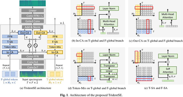 Figure 1 for TridentSE: Guiding Speech Enhancement with 32 Global Tokens