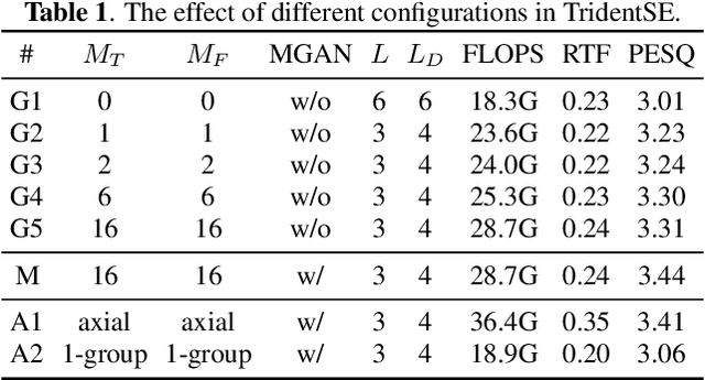 Figure 2 for TridentSE: Guiding Speech Enhancement with 32 Global Tokens