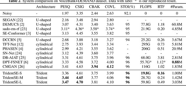 Figure 3 for TridentSE: Guiding Speech Enhancement with 32 Global Tokens
