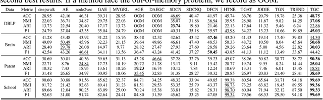 Figure 3 for Deep Temporal Graph Clustering