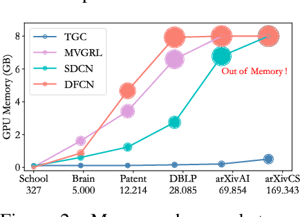 Figure 4 for Deep Temporal Graph Clustering