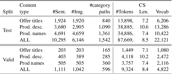 Figure 2 for ConECT Dataset: Overcoming Data Scarcity in Context-Aware E-Commerce MT