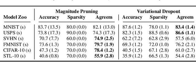 Figure 2 for Sparsified Model Zoo Twins: Investigating Populations of Sparsified Neural Network Models