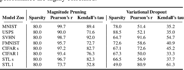 Figure 4 for Sparsified Model Zoo Twins: Investigating Populations of Sparsified Neural Network Models