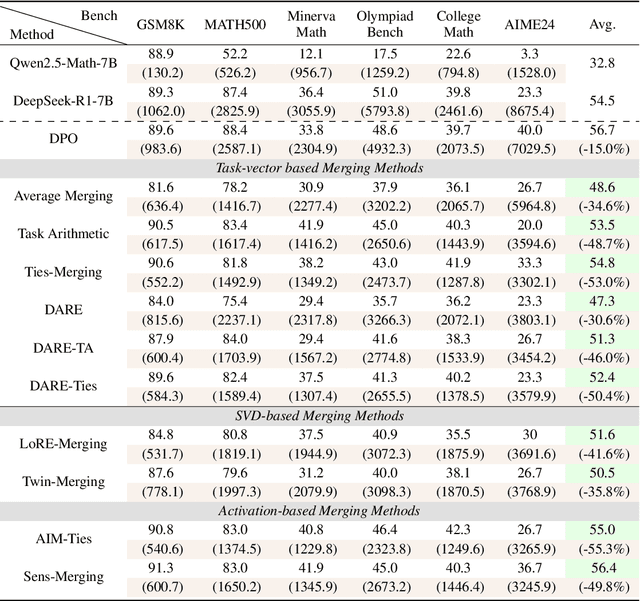 Figure 1 for Unlocking Efficient Long-to-Short LLM Reasoning with Model Merging