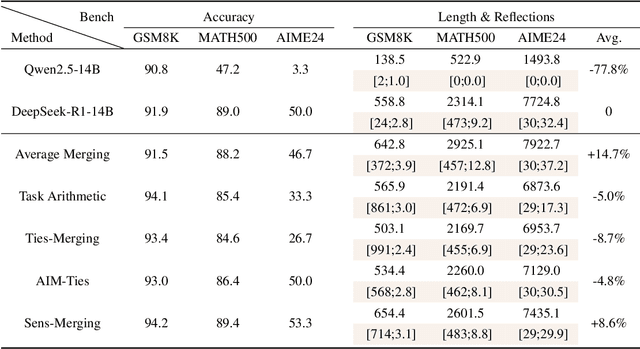 Figure 4 for Unlocking Efficient Long-to-Short LLM Reasoning with Model Merging