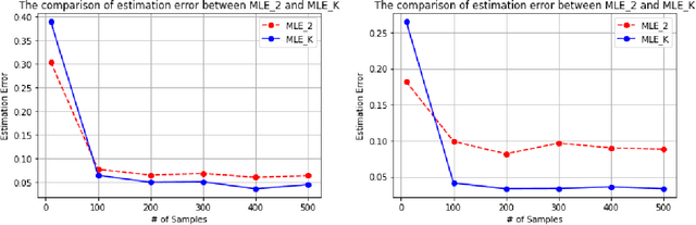 Figure 2 for Principled Reinforcement Learning with Human Feedback from Pairwise or $K$-wise Comparisons