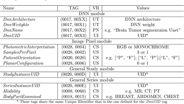 Figure 2 for IODeep: an IOD for the introduction of deep learning in the DICOM standard