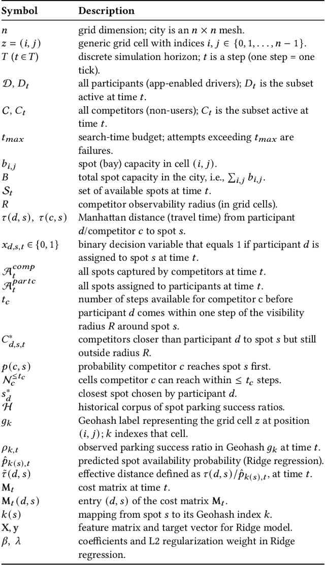 Figure 1 for Reducing Street Parking Search Time via Smart Assignment Strategies