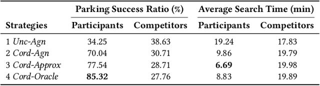 Figure 4 for Reducing Street Parking Search Time via Smart Assignment Strategies