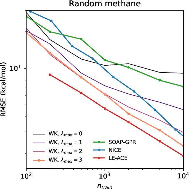 Figure 2 for Wigner kernels: body-ordered equivariant machine learning without a basis