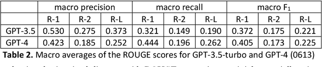 Figure 3 for An empirical evaluation of using ChatGPT to summarize disputes for recommending similar labor and employment cases in Chinese