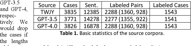 Figure 1 for An empirical evaluation of using ChatGPT to summarize disputes for recommending similar labor and employment cases in Chinese