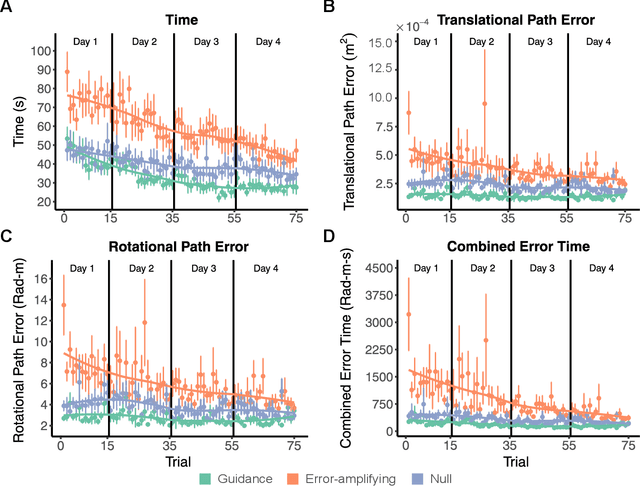 Figure 4 for Haptic Guidance and Haptic Error Amplification in a Virtual Surgical Robotic Training Environment