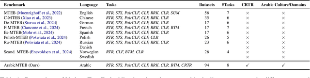 Figure 2 for Swan and ArabicMTEB: Dialect-Aware, Arabic-Centric, Cross-Lingual, and Cross-Cultural Embedding Models and Benchmarks