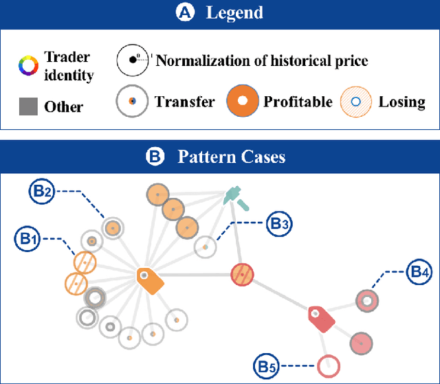 Figure 2 for NFTVis: Visual Analysis of NFT Performance