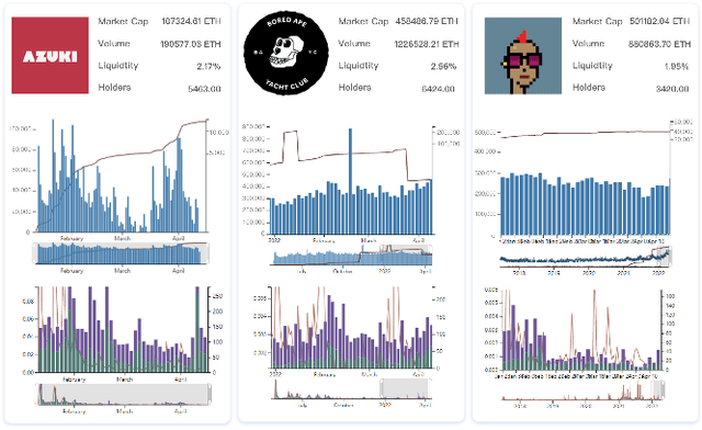 Figure 3 for NFTVis: Visual Analysis of NFT Performance