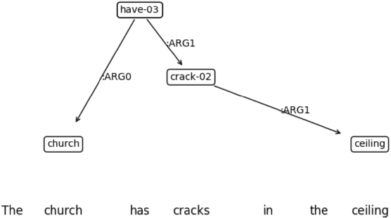 Figure 1 for Can LLMs Interpret and Leverage Structured Linguistic Representations? A Case Study with AMRs