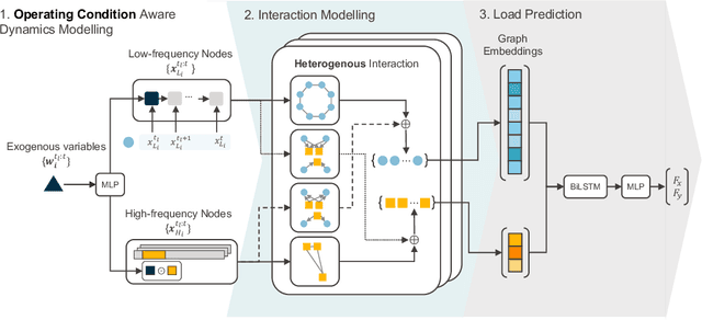 Figure 1 for Graph Neural Networks for Virtual Sensing in Complex Systems: Addressing Heterogeneous Temporal Dynamics