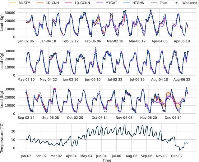 Figure 3 for Graph Neural Networks for Virtual Sensing in Complex Systems: Addressing Heterogeneous Temporal Dynamics
