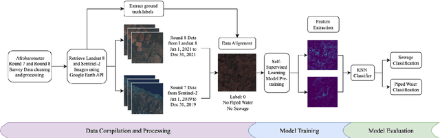 Figure 1 for Tracking Progress Towards Sustainable Development Goal 6 Using Satellite Imagery