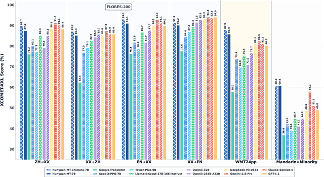 Figure 1 for Hunyuan-MT Technical Report