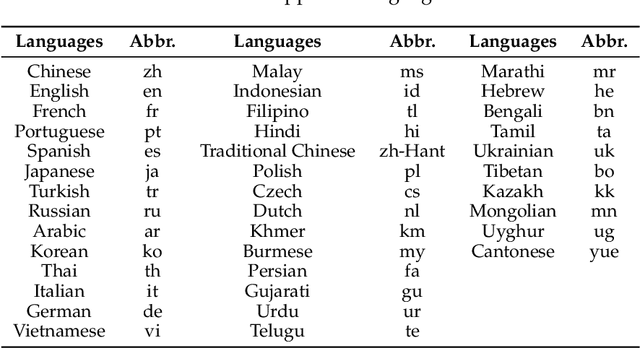 Figure 4 for Hunyuan-MT Technical Report