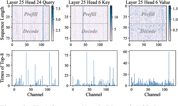 Figure 3 for TailorKV: A Hybrid Framework for Long-Context Inference via Tailored KV Cache Optimization