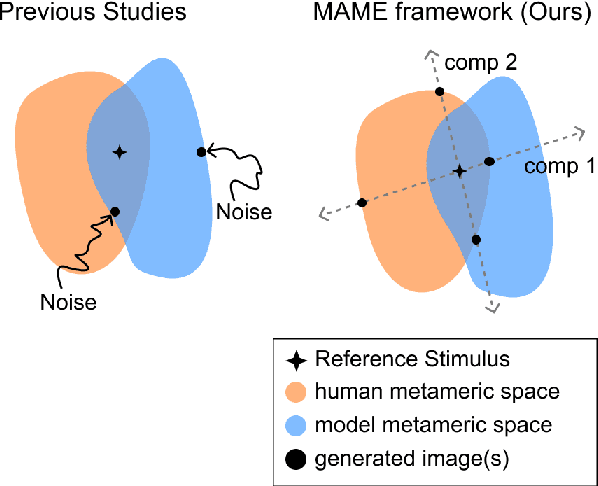 Figure 1 for MAME: Multidimensional Adaptive Metamer Exploration with Human Perceptual Feedback