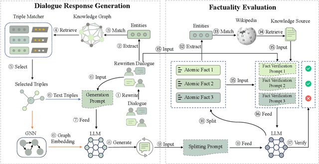Figure 3 for Improving Factuality for Dialogue Response Generation via Graph-Based Knowledge Augmentation