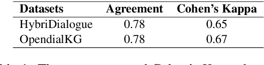 Figure 2 for Improving Factuality for Dialogue Response Generation via Graph-Based Knowledge Augmentation