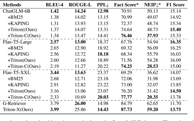 Figure 4 for Improving Factuality for Dialogue Response Generation via Graph-Based Knowledge Augmentation