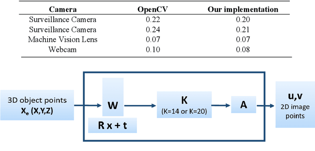 Figure 2 for Long-Range depth estimation using learning based Hybrid Distortion Model for CCTV cameras