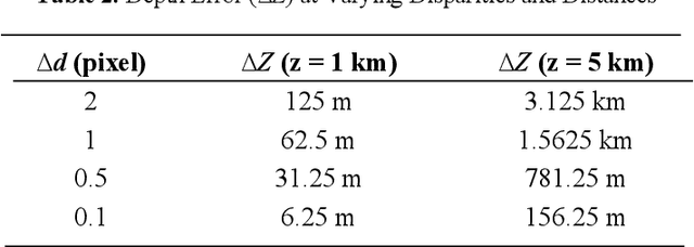 Figure 3 for Long-Range depth estimation using learning based Hybrid Distortion Model for CCTV cameras