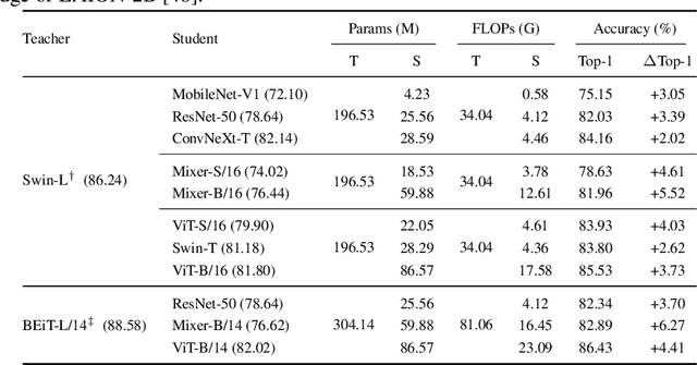 Figure 4 for ScaleKD: Strong Vision Transformers Could Be Excellent Teachers