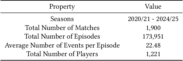 Figure 2 for ScoutGPT: Capturing Player Impact from Team Action Sequences Using GPT-Based Framework