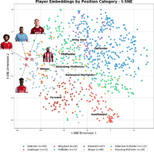 Figure 4 for ScoutGPT: Capturing Player Impact from Team Action Sequences Using GPT-Based Framework