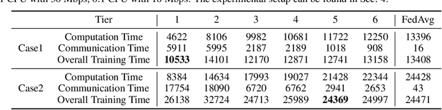 Figure 2 for Speed Up Federated Learning in Heterogeneous Environment: A Dynamic Tiering Approach