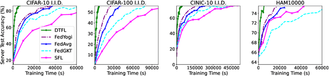 Figure 4 for Speed Up Federated Learning in Heterogeneous Environment: A Dynamic Tiering Approach