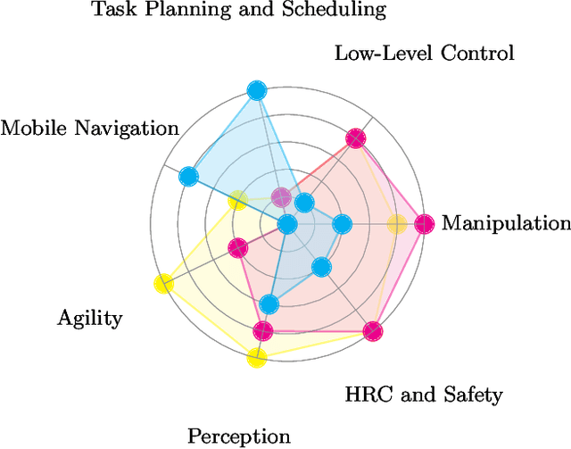 Figure 2 for From Production Logistics to Smart Manufacturing: The Vision for a New RoboCup Industrial League